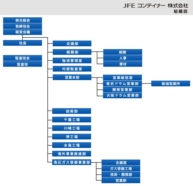 組織図