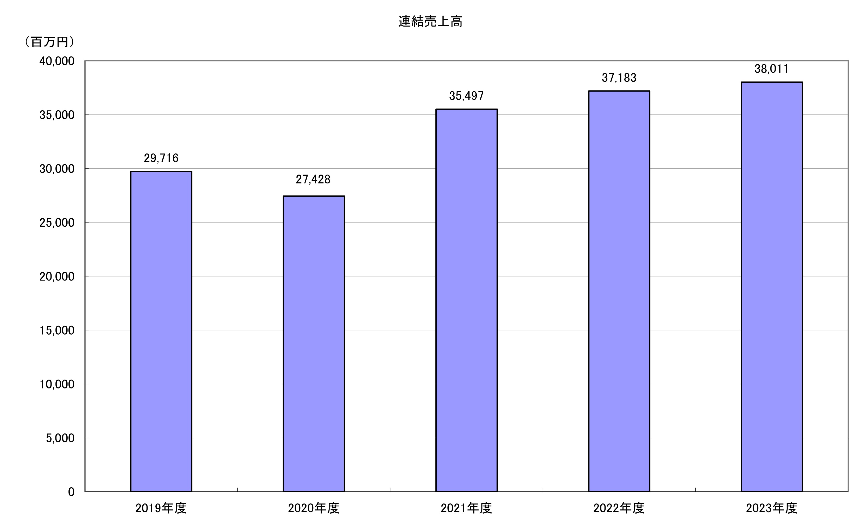 連結売上高