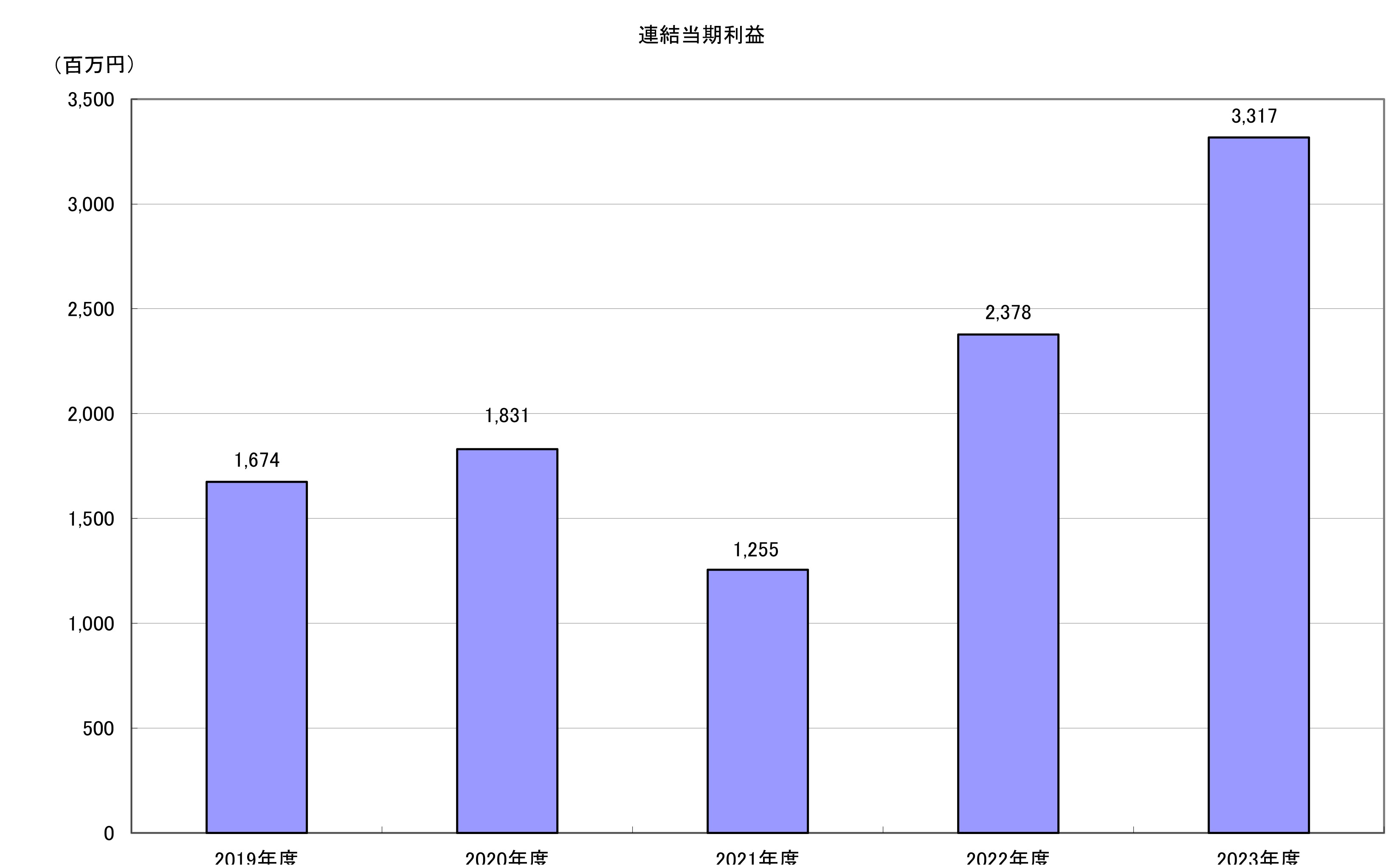 連結当期利益