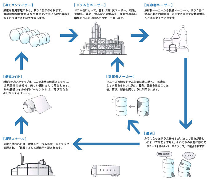 循環システムの確立